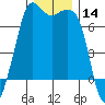 Tide chart for Orcas, Washington on 2023/12/14