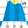 Tide chart for Orcas, Washington on 2023/12/15