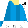 Tide chart for Orcas, Washington on 2023/12/16