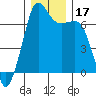 Tide chart for Orcas, Washington on 2023/12/17