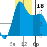 Tide chart for Orcas, Washington on 2023/12/18