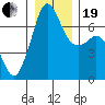 Tide chart for Orcas, Washington on 2023/12/19