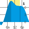 Tide chart for Orcas, Washington on 2023/12/1