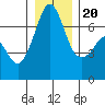 Tide chart for Orcas, Washington on 2023/12/20