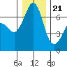 Tide chart for Orcas, Washington on 2023/12/21