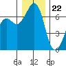 Tide chart for Orcas, Washington on 2023/12/22