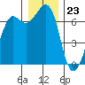 Tide chart for Orcas, Washington on 2023/12/23