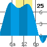 Tide chart for Orcas, Washington on 2023/12/25