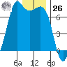 Tide chart for Orcas, Washington on 2023/12/26
