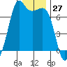 Tide chart for Orcas, Washington on 2023/12/27