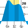 Tide chart for Orcas, Washington on 2023/12/28