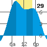Tide chart for Orcas, Washington on 2023/12/29