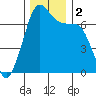Tide chart for Orcas, Washington on 2023/12/2
