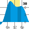 Tide chart for Orcas, Washington on 2023/12/30