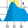 Tide chart for Orcas, Washington on 2023/12/3