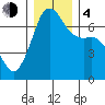 Tide chart for Orcas, Washington on 2023/12/4