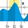 Tide chart for Orcas, Washington on 2023/12/8