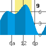 Tide chart for Orcas, Washington on 2023/12/9