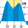 Tide chart for Orcas, Washington on 2024/02/10