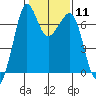Tide chart for Orcas, Washington on 2024/02/11