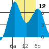 Tide chart for Orcas, Washington on 2024/02/12