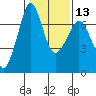 Tide chart for Orcas, Washington on 2024/02/13