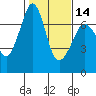 Tide chart for Orcas, Washington on 2024/02/14