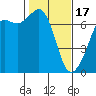 Tide chart for Orcas, Washington on 2024/02/17