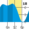 Tide chart for Orcas, Washington on 2024/02/18