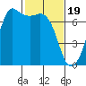 Tide chart for Orcas, Washington on 2024/02/19