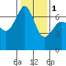 Tide chart for Orcas, Washington on 2024/02/1
