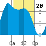 Tide chart for Orcas, Washington on 2024/02/20