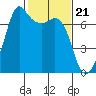 Tide chart for Orcas, Washington on 2024/02/21