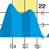 Tide chart for Orcas, Washington on 2024/02/22