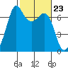 Tide chart for Orcas, Washington on 2024/02/23