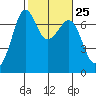 Tide chart for Orcas, Washington on 2024/02/25