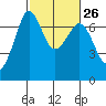 Tide chart for Orcas, Washington on 2024/02/26