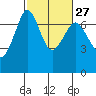 Tide chart for Orcas, Washington on 2024/02/27