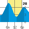 Tide chart for Orcas, Washington on 2024/02/28