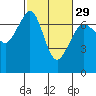 Tide chart for Orcas, Washington on 2024/02/29