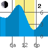 Tide chart for Orcas, Washington on 2024/02/2