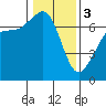 Tide chart for Orcas, Washington on 2024/02/3