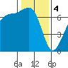 Tide chart for Orcas, Washington on 2024/02/4