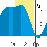 Tide chart for Orcas, Washington on 2024/02/5