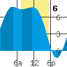 Tide chart for Orcas, Washington on 2024/02/6