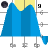 Tide chart for Orcas, Washington on 2024/02/9