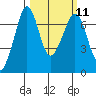 Tide chart for Orcas, Washington on 2024/03/11
