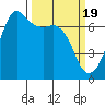 Tide chart for Orcas, Washington on 2024/03/19