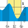 Tide chart for Orcas, Washington on 2024/03/1