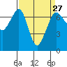 Tide chart for Orcas, Washington on 2024/03/27